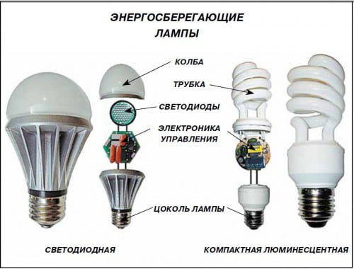 Фото: сравнение светодиодов и люминесцентной лампы