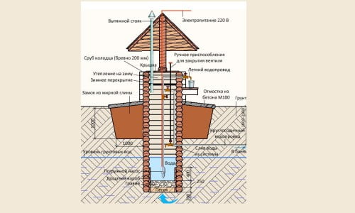 Фото: схема проводки водопровода к дому из колодца