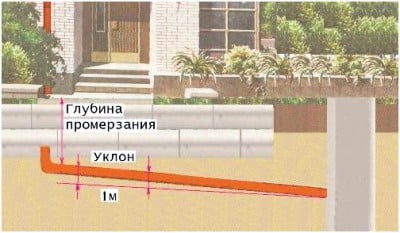 Фото: укладка труб ниже уровня промерзания грунта