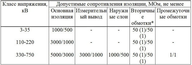 Протокол Измерения Сопротивления Изоляции Проводов И Кабелей Образец ...