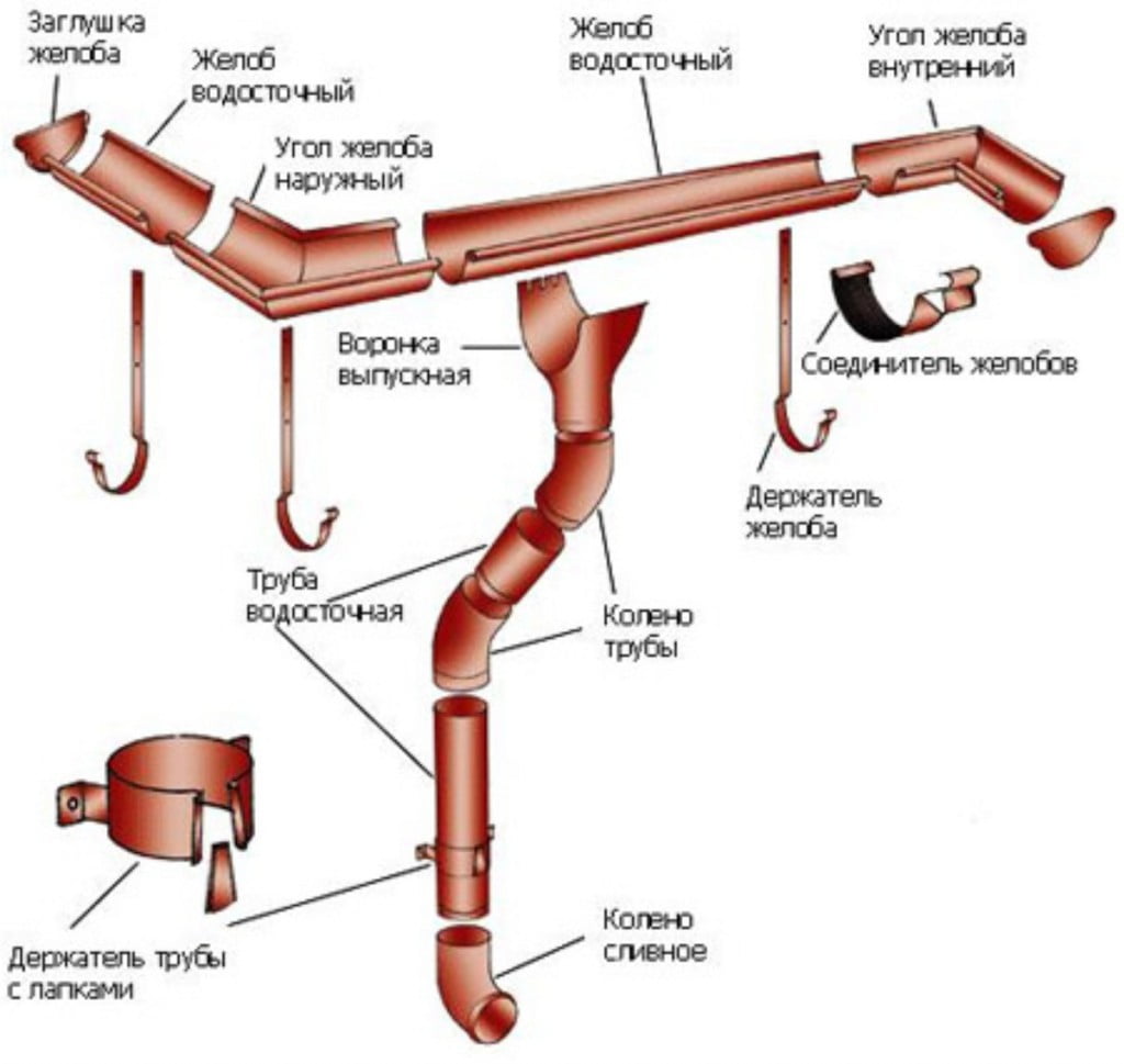 Обустройство ливневой канализации своими руками