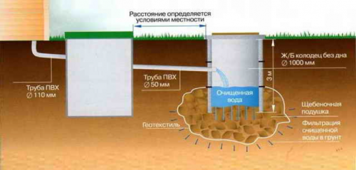 Фото: правила установки выгребной ямы в почве