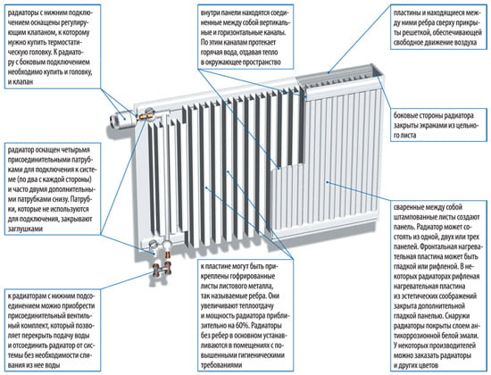 Как скомплектовать радиатор отопления