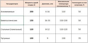 Фото: Таблица мощности радиаторов различного типа
