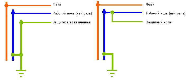 Схема зануления и заземления