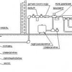 Фото: схема расположения водопровода на дачном участке
