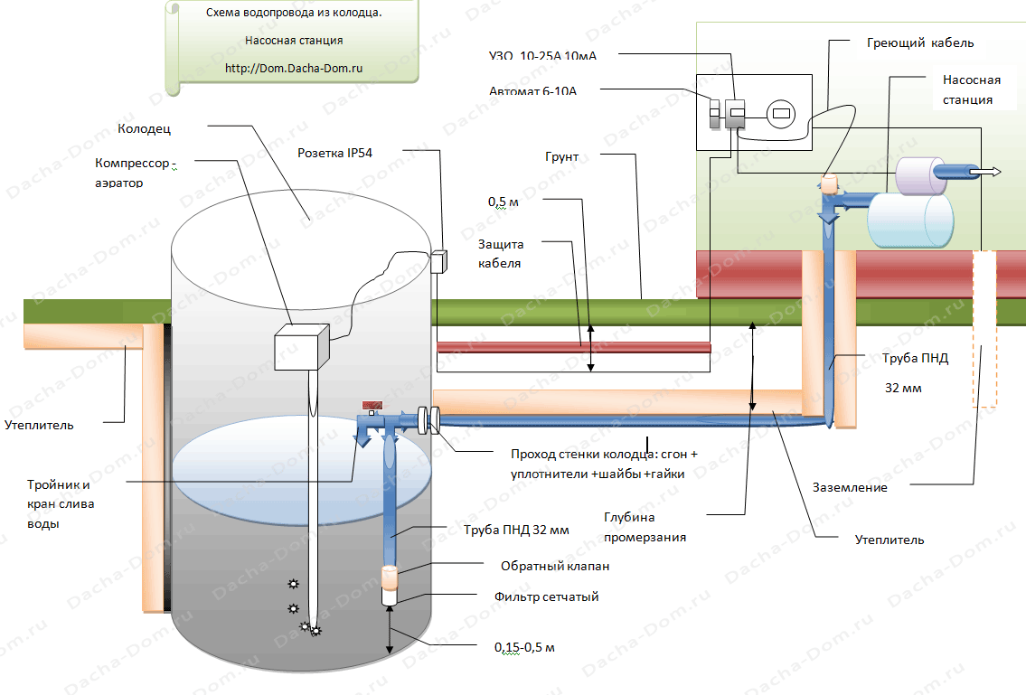 Подача воды в частном доме. Схема водопровода из колодца с греющим кабелем. Схема подключения летнего водопровода на даче из скважины. Схема монтажа водоснабжения из колодца. Схема подключения водоснабжения из колодца.