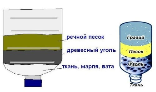 Фото: схема расположения материала в самодельном фильтре