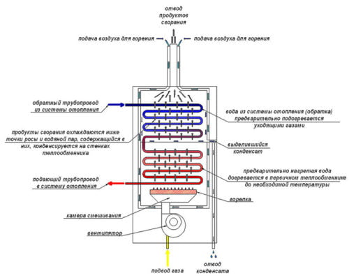 Фото: схема образования КПД газового котла