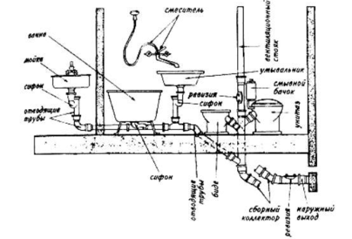 Фото: схема разводки канализационного трубопровода