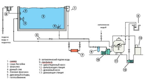 Фото: Схема скиммерной системы фильтрации воды
